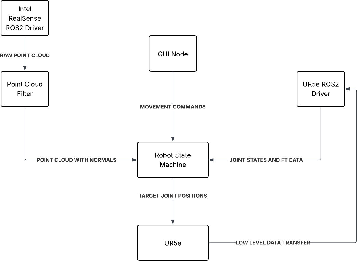 System architecture showing four ROS2 packages: ultrasound_description, pc_filter, control_gui, and ultrasound_state_machine